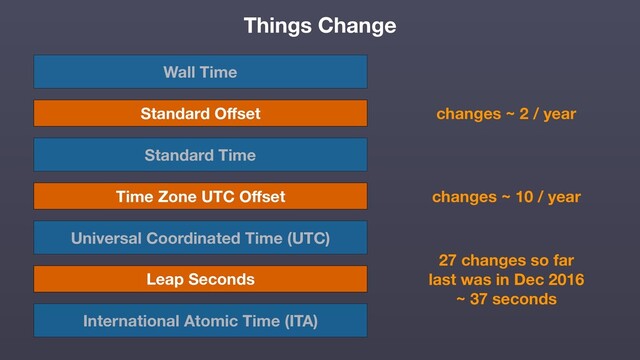 International Atomic Time (ITA)
Universal Coordinated Time (UTC)
Standard Time
Wall Time
Standard Oﬀset
Time Zone UTC Oﬀset
Leap Seconds
Things Change
changes ~ 2 / year
changes ~ 10 / year
27 changes so far  
last was in Dec 2016 
~ 37 seconds
