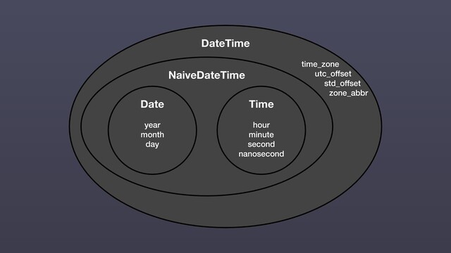 DateTime
time_zone
utc_offset
std_offset
zone_abbr
NaiveDateTime
Date
year
month
day
Time
hour
minute
second
nanosecond
