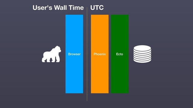 Browser Phoenix Ecto
UTC
User's Wall Time
