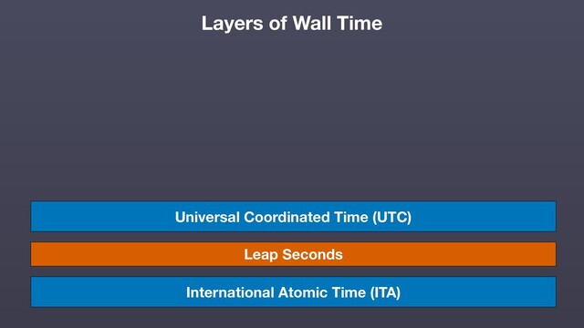 International Atomic Time (ITA)
Universal Coordinated Time (UTC)
Leap Seconds
Layers of Wall Time
