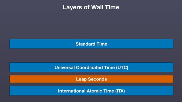 International Atomic Time (ITA)
Universal Coordinated Time (UTC)
Standard Time
Leap Seconds
Layers of Wall Time
