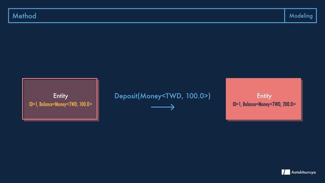 Method Modeling
Entity
ID=1, Balance=Money
Deposit(Money) Entity
ID=1, Balance=Money

