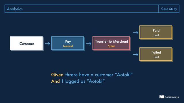 Analytics Case Study
Customer
Pay
Command
Transfer to Merchant
System
Paid
Event
Failed
Event
Given threre have a customer “Aotoki”
And I logged as “Aotoki”

