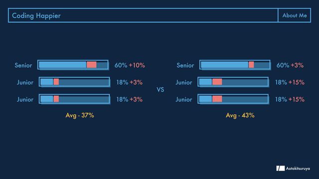 Coding Happier About Me
Senior 60% +10%
Junior 18% +3%
Junior 18% +3%
Avg - 37%
VS
Senior 60% +3%
Junior 18% +15%
Junior 18% +15%
Avg - 43%
