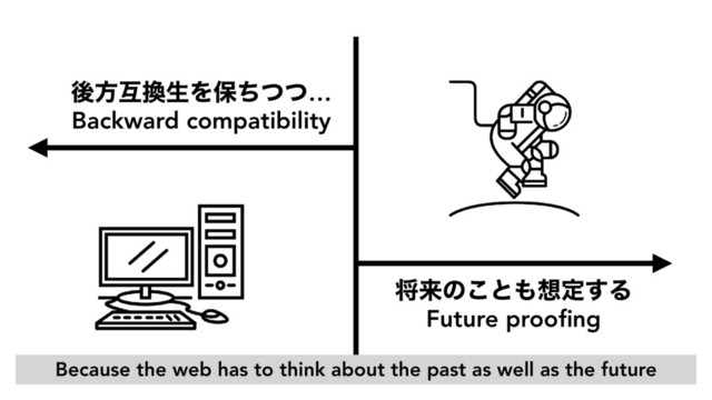 ޙํޓ׵ੜΛอͪͭͭ… 
Backward compatibility
কདྷͷ͜ͱ΋૝ఆ͢Δ 
Future prooﬁng
Because the web has to think about the past as well as the future
