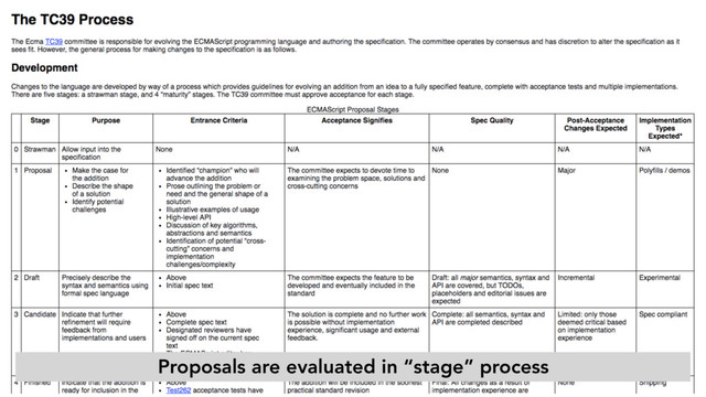 Proposals are evaluated in “stage” process
