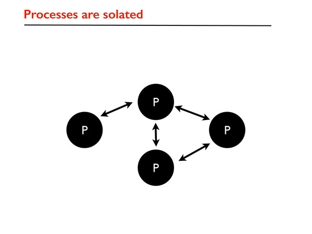 P
P
P
P
Processes are solated
