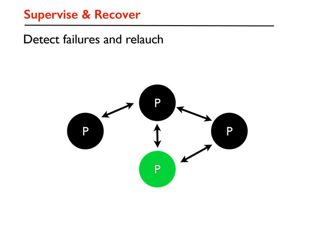 P
P
P
P
Supervise & Recover
Detect failures and relauch

