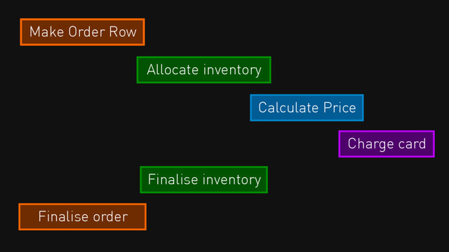 Make Order Row
Allocate inventory
Calculate Price
Charge card
Finalise inventory
Finalise order
