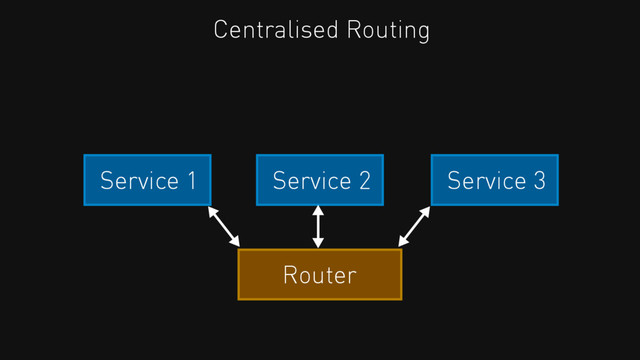 Service 2 Service 3
Service 1
Centralised Routing
Router
