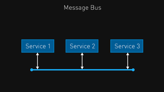 Service 2 Service 3
Service 1
Message Bus

