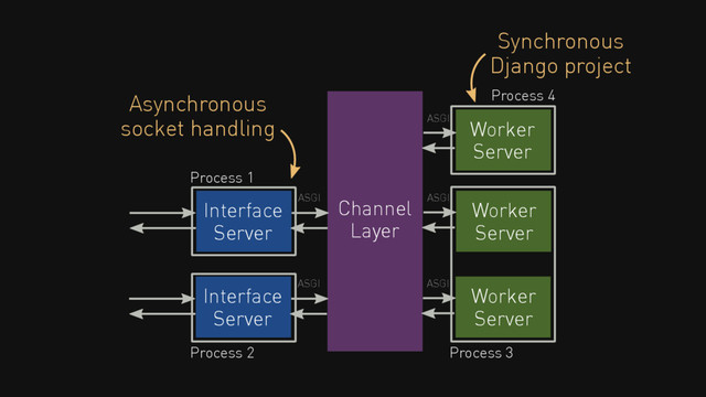 Channel
Layer
Interface
Server
Worker
Server
Process 1
ASGI ASGI
Asynchronous
socket handling
Synchronous
Django project
Interface
Server
Worker
Server
ASGI ASGI
Worker
Server
ASGI
Process 2 Process 3
Process 4
