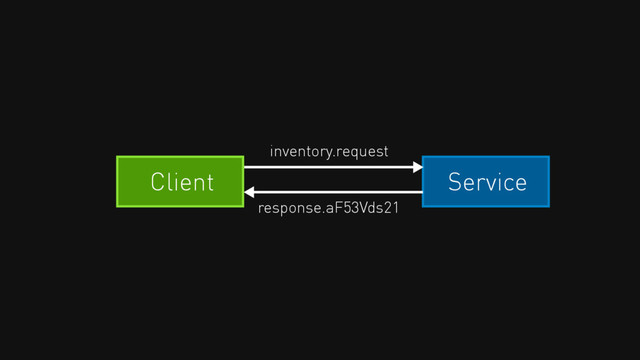 Service
Client
inventory.request
response.aF53Vds21
