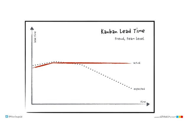 @klausleopold www.LEANability.com
time
actual
expected
lead time
Kanban Lead Time
trend, team level
