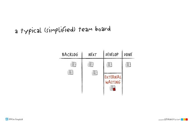 @klausleopold www.LEANability.com
NEXT DONE
DEVELOP
BACKLOG
a typical (simplified) team board
EXTERNAL
WAITING
