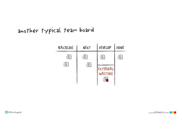 @klausleopold www.LEANability.com
NEXT DONE
DEVELOP
BACKLOG
another typical team board
EXTERNAL
WAITING
