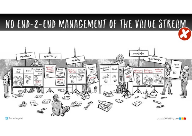@klausleopold www.LEANability.com
no end-2-end management of the value stream
