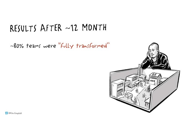 @klausleopold www.LEANability.com
RESULTS AFTER ~12 MONTH
~80% teams were “fully transformed”
