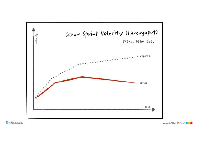 @klausleopold www.LEANability.com
time
expected
actual
velocity
Scrum Sprint Velocity (throughput)
trend, team level
