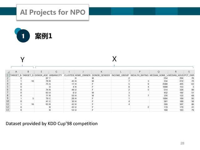 28
Y X
1 案例1
AI Projects for NPO
Dataset provided by KDD Cup’98 competition
