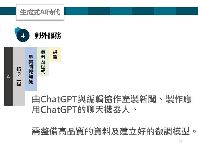62
4 對外服務
由ChatGPT與編輯協作產製新聞、製作應
用ChatGPT的聊天機器人。
需整備高品質的資料及建立好的微調模型。
生成式AI時代
4
指
令
工
程
專
業
領
域
知
識
資
料
及
程
式
組
織
