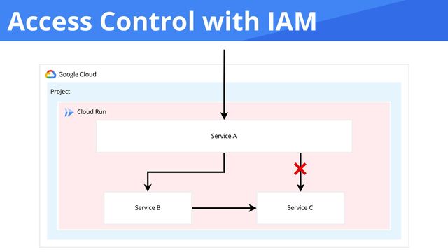 Access Control with IAM
