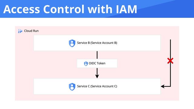 Access Control with IAM

