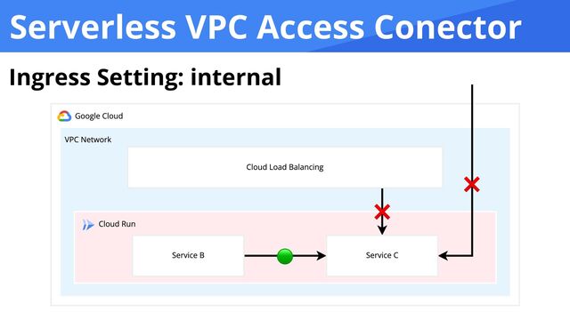 Serverless VPC Access Conector
Ingress Setting: internal
