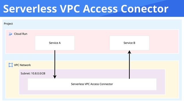 Serverless VPC Access Conector
