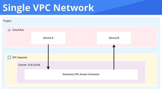 Single VPC Network
