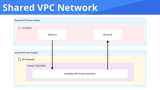 Shared VPC Network
