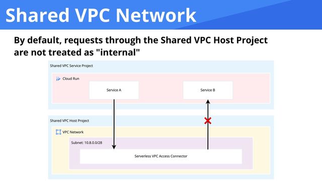 Shared VPC Network
By default, requests through the Shared VPC Host Project


are not treated as "internal"
