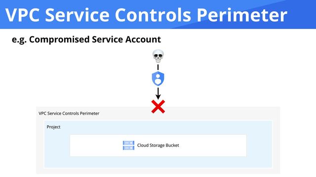 VPC Service Controls Perimeter
e.g. Compromised Service Account

