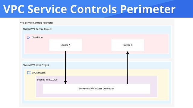 VPC Service Controls Perimeter
