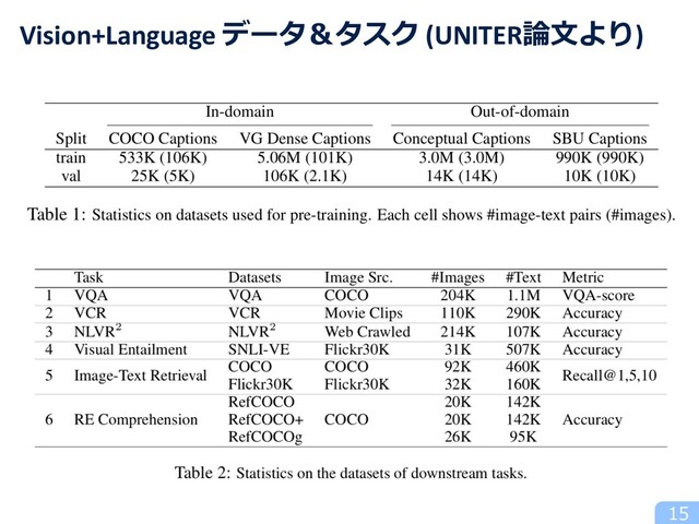 15
Vision+Language データ＆タスク (UNITER論⽂より)
