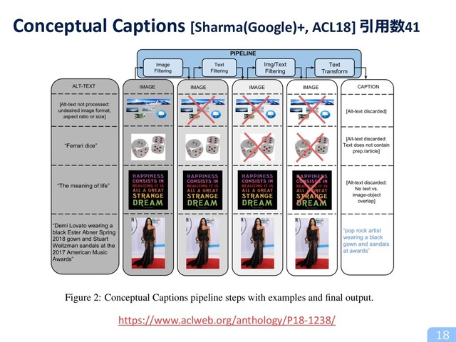 Conceptual Captions [Sharma(Google)+, ACL18] 引⽤数41
https://www.aclweb.org/anthology/P18-1238/
18
