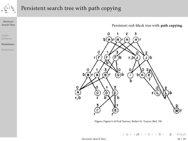 Persistent
Search Trees
Quick
summary
Persistance
References
Persistent search tree with path copying
Persistent red–black tree with path copying.
Figure: Figure 6 of Neil Sarnak, Robert E. Tarjan (Ref. 28)
Persistent Search Trees 18 / 28
