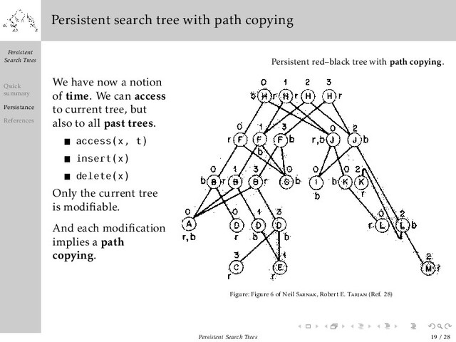 Persistent
Search Trees
Quick
summary
Persistance
References
Persistent search tree with path copying
We have now a notion
of time. We can access
to current tree, but
also to all past trees.
access(x, t)
insert(x)
delete(x)
Only the current tree
is modiﬁable.
And each modiﬁcation
implies a path
copying.
Persistent red–black tree with path copying.
Figure: Figure 6 of Neil Sarnak, Robert E. Tarjan (Ref. 28)
Persistent Search Trees 19 / 28
