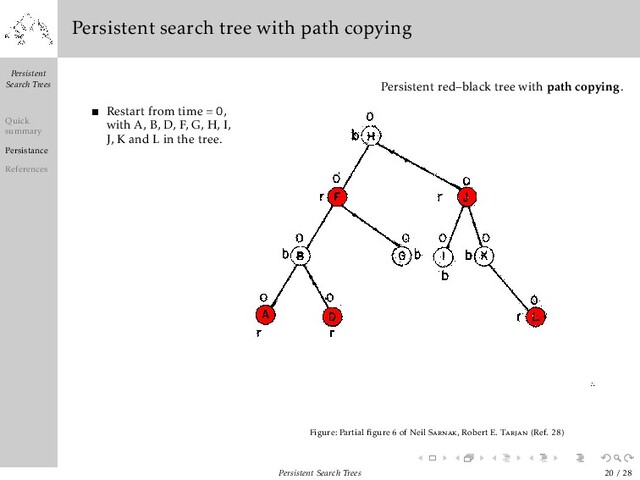Persistent
Search Trees
Quick
summary
Persistance
References
Persistent search tree with path copying
Restart from time = 0,
with A, B, D, F, G, H, I,
J, K and L in the tree.
Persistent red–black tree with path copying.
Figure: Partial ﬁgure 6 of Neil Sarnak, Robert E. Tarjan (Ref. 28)
Persistent Search Trees 20 / 28
