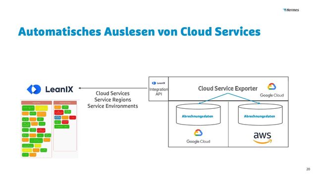 Automatisches Auslesen von Cloud Services
20
Cloud Services
Service Regions
Service Environments
Integration
API
Abrechnungsdaten Abrechnungsdaten
Cloud Service Exporter

