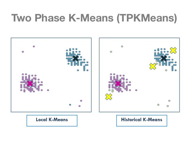 Two Phase K-Means (TPKMeans)
Local K-Means Historical K-Means
