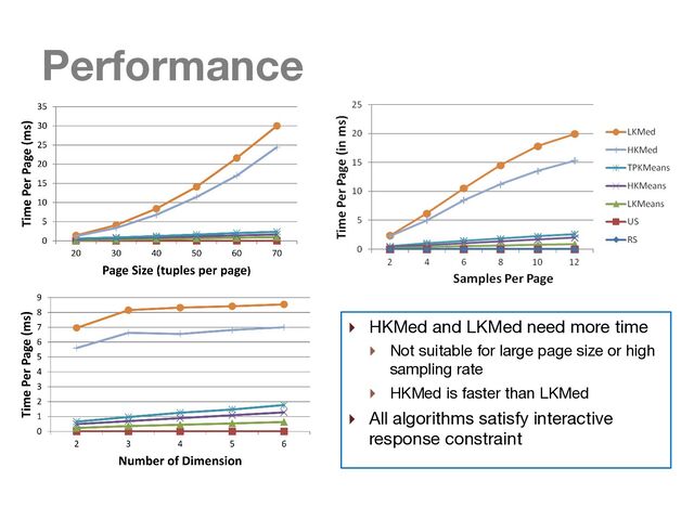 Performance
} HKMed and LKMed need more time
} Not suitable for large page size or high
sampling rate
} HKMed is faster than LKMed
} All algorithms satisfy interactive
response constraint
