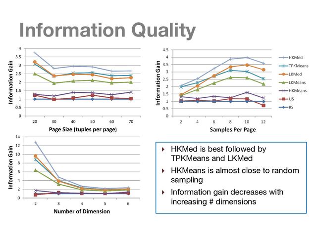 Information Quality
} HKMed is best followed by
TPKMeans and LKMed
} HKMeans is almost close to random
sampling
} Information gain decreases with
increasing # dimensions
