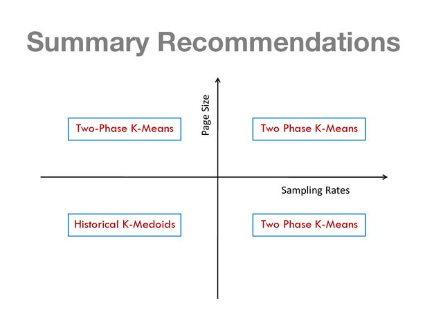 Summary Recommendations
Sampling Rates
Page Size
Two-Phase K-Means Two Phase K-Means
Two Phase K-Means
Historical K-Medoids
