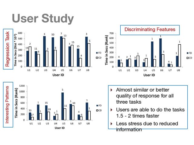 User Study
Interesting Patterns Regression Task
Discriminating Features
} Almost similar or better
quality of response for all
three tasks
} Users are able to do the tasks
1.5 - 2 times faster
} Less stress due to reduced
information
