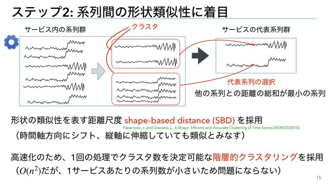 15
εςοϓ2: ܥྻؒͷܗঢ়ྨࣅੑʹண໨
αʔϏε಺ͷܥྻ܈
ܗঢ়ͷྨࣅੑΛද͢ڑ཭ई౓ shape-based distance (SBD) Λ࠾༻
ʢ࣌ؒ࣠ํ޲ʹγϑτɺॎ࣠ʹ৳ॖ͍ͯͯ͠΋ྨࣅͱΈͳ͢ʣ
Paparrizos, J. and Gravano, L., k-Shape: Efﬁcient and Accurate Clustering of Time Series,(SIGMOD2015)
ߴ଎ԽͷͨΊɺ1ճͷॲཧͰΫϥελ਺ΛܾఆՄೳͳ֊૚తΫϥελϦϯάΛ࠾༻
ʢ ͕ͩɺ1αʔϏε͋ͨΓͷܥྻ਺͕খ͍ͨ͞Ί໰୊ʹͳΒͳ͍ʣ
O(n2)
αʔϏεͷ୅දܥྻ܈
Ϋϥελ
୅දܥྻͷબ୒
ଞͷܥྻͱͷڑ཭ͷ૯࿨͕࠷খͷܥྻ
