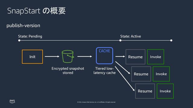 © 2022, Amazon Web Services, Inc. or its affiliates. All rights reserved.
SnapStart の概要
Init
publish-version
Encrypted snapshot
stored
Tiered low-
latency cache
State: Pending
Invoke
Resume
State: Active
Invoke
Resume
Invoke
Resume
