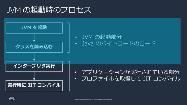 © 2022, Amazon Web Services, Inc. or its affiliates. All rights reserved.
JVM の起動時のプロセス
JVM を起動
クラスを読み込む
インタープリタ実⾏
実⾏時に JIT コンパイル
• アプリケーションが実⾏されている部分
• プロファイルを取得して JIT コンパイル
• JVM の起動部分
• Java のバイトコードのロード
