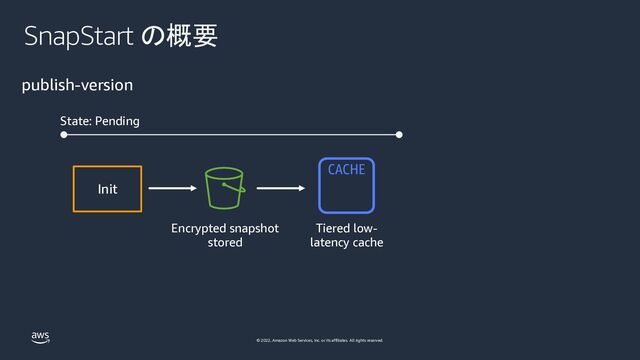 © 2022, Amazon Web Services, Inc. or its affiliates. All rights reserved.
SnapStart の概要
Init
publish-version
Encrypted snapshot
stored
Tiered low-
latency cache
State: Pending
