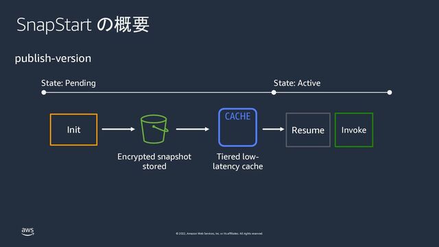 © 2022, Amazon Web Services, Inc. or its affiliates. All rights reserved.
SnapStart の概要
Init
publish-version
Encrypted snapshot
stored
Tiered low-
latency cache
State: Pending
Invoke
Resume
State: Active
